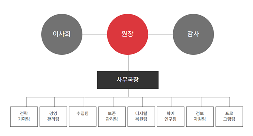 조직도